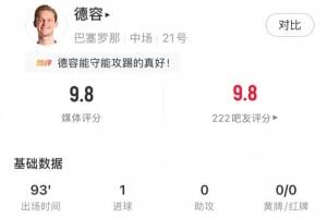 德容全场数据:1进球4关键传球+97%传球成功率,获评10分满分评分